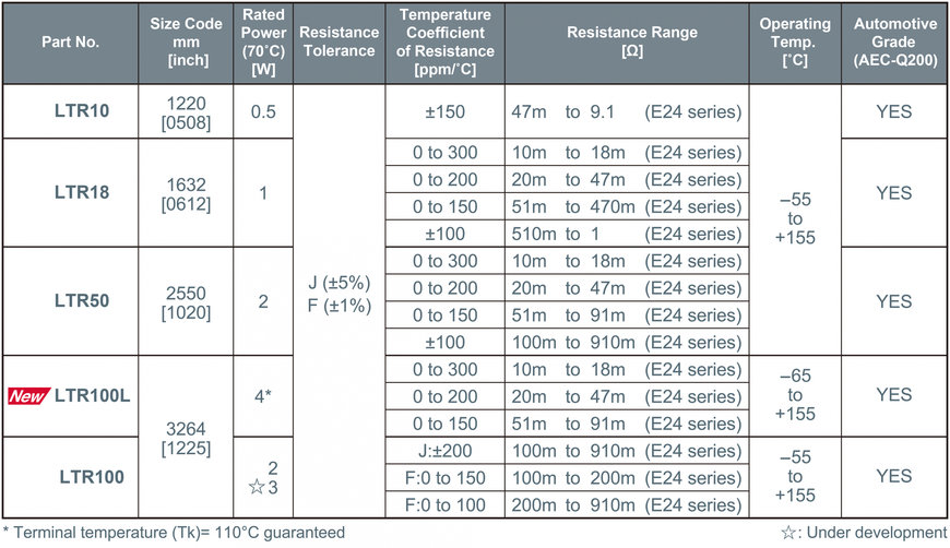 Nuovi resistori di shunt a film spesso di ROHM: caratterizzati dalla potenza nominale di 4 W, ai vertici del settore